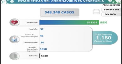 Venezuela registra 115 nuevos contagios en las últimas 24 horas